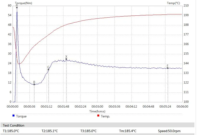 Torque Rheometer for Dry Mixing Experiments of Rubber and Plastic Blends